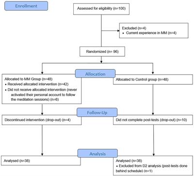 Online Mindfulness Intervention, Mental Health and Attentional Abilities: A Randomized Controlled Trial in University Students During COVID-19 Lockdown